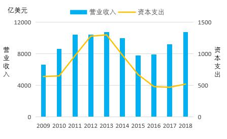 大型礦業公司資本支出和營收情況.jpg